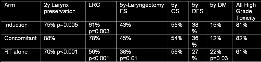 VA Laryngeal Cancer study group Organ preservation study, NEJM 1991: Reduced local recurrences with Surgery (2% Vs 12%) but no difference in 2 yr-os 68%. 64% laryngeal preservation in RT arm.