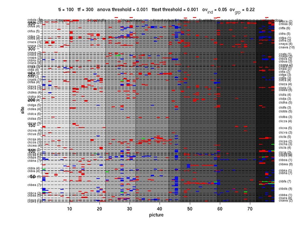 Figure 10: Comparison of the selectivity of MUA and LFP responses Comparison of the MUA and LFP selective responses for each of the 78 different images.