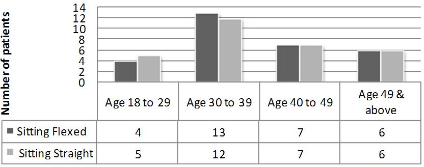Graph 1: Showing the age distribution between SF and SS groups. Table 1: Showing BMI distribution in different age groups SF SS Age BMI(Kg/M 2 ) (mean±sd) BMI(Kg/M 2 ) (mean±sd) 18-29 22.9±2.57 23.