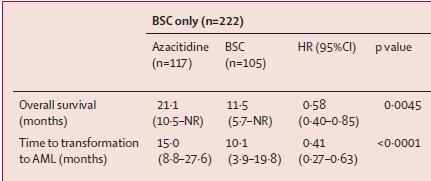 Hypomethylating agents Azacitidine Survival Study AZA 001 This phase III, multicenter, randomized, controlled,