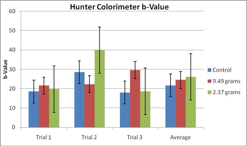 FIGURE 3: Hunter Colorimeter measuring b Value/ Chromaticity (yellow to blue) FIGURE 4: