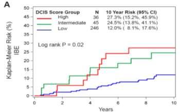 Validation of DCIS Score in E5194: 10-Yr Ipsilateral Breast Events