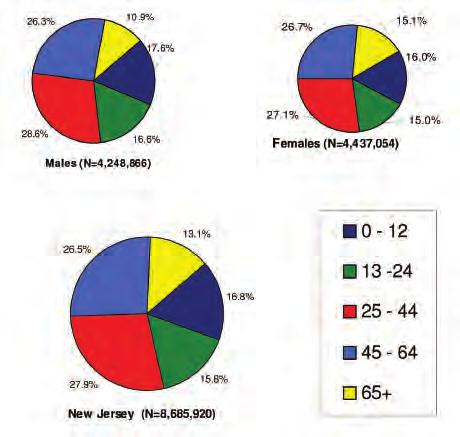 Epidemiologic Profile for 2008 Figure 1. Percentage Distribution of the Population of New Jersey by Age Group and Gender Estimates as of July 1, 2007 So