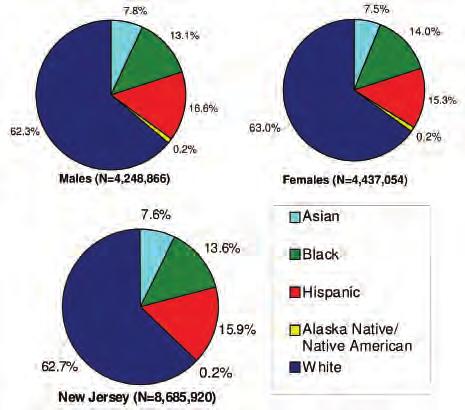 Division of HIV, STD and TB Services Figure 2. Percentage Distribution of the Population of New Jersey by Race/Ethnicity and Gender Estimates as of July 1, 2007 Source: U.S. Census Bureau July 1, 2007 Bridged-Race Population Estimates.