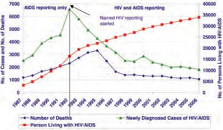 Division of HIV, STD and TB Services From the beginning of the HIV/AIDS epidemic, New Jersey differed from the national profile.