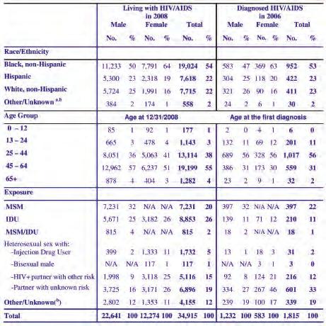 Epidemiologic Profile for 2008 The epidemic differs geographically and across racial/ethnic groups, gender, age groups and exposure categories. An overview of the epidemic is shown in Table 5.