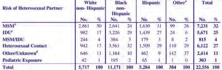 Epidemiologic Profile for 2008 The proportion of men and women living with HIV/AIDS in 2008 varied by exposure category and racial/ethnic group.