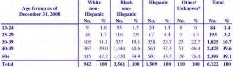 Source: New Jersey ehars as of December 31, 2008. * Other includes Asian/Pacific Islander and American Indian/Alaska Native. Table 15.