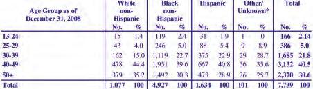 Race/Ethnicity, 2008 Source: New Jersey ehars as of December 31, 2008. * Other includes Asian/Pacific Islander and American Indian/Alaska Native.