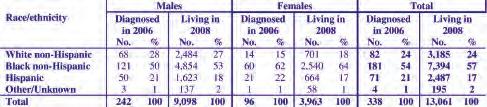 Epidemiologic Profile for 2008 Persons 50 Years of age and older The age group of persons 50 years of age and older is often overlooked in planning for HIV services.