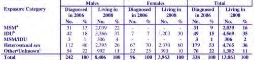 Division of HIV, STD and TB Services Table 23. Cases of HIV/AIDS Among Persons 50 Years of Age and Older in New Jersey by Exposure Category and Gender a. MSM=Male-to-male sex. b. IDU=Injection drug use.