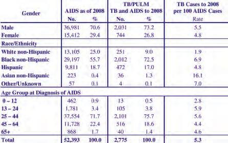 Division of HIV, STD and TB Services Tuberculosis (TB) A person co-infected with HIV and TB is classified as an AIDS case.