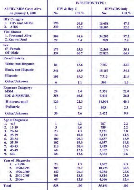 Epidemiologic Profile for 2008 Table 27.