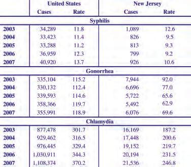 Epidemiologic Profile for 2008 Table 29. Sexually Transmitted Disease (STD) Incidence and Rates in New Jersey and the United States for 2003-2007 Note: Rates are per 100,000 population.