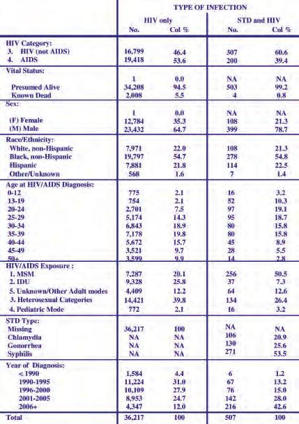 Epidemiologic Profile for 2008 Table 30.