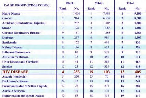 Epidemiologic Profile for 2008 Causes of Death The HIV disease is the fourth leading cause of death for Black males in the state, the nineteenth leading cause for White males, and the thirteenth