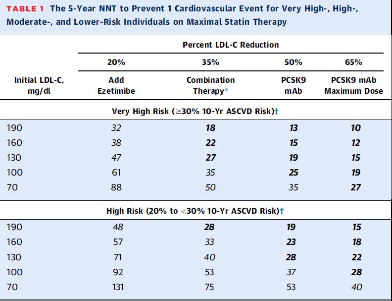 Quantitative approach to non-statins Defined risk based on trials Used % reduction in LDL-C for various drugs to determine NNT in different scenarios CTT estimate of event