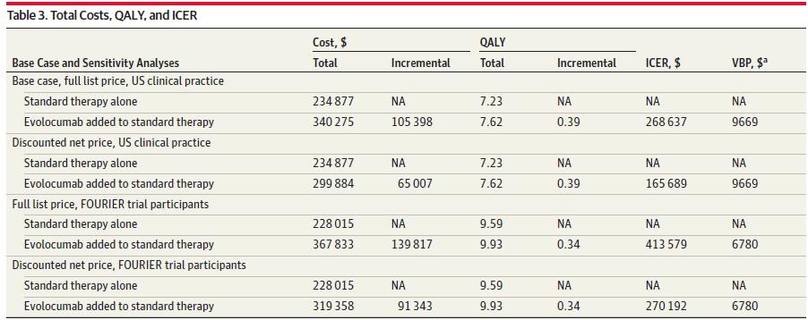 PCSK9 Inhibition cost effectiveness Annual event rate of 6.
