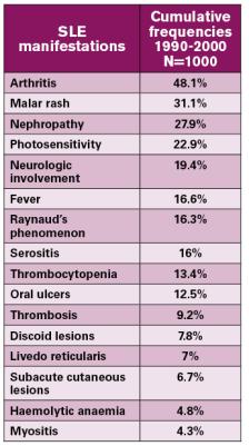 SLE Clinical Features Table shows manifestations present in the Euro lupus cohort 1000 patients followed prospectively