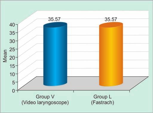 Comparative Evaluation of Performance of Videolaryngoscope vs Fastrach Intubating LMA tube through the glottic opening, the following maneuvers were used to aid tracheal intubation: External