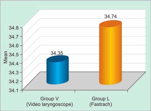 Siddhartha Hanjura et al Graph 3: Mallampati class in Groups V and L Graph 4: Mouth opening in Groups V and L intubation in both groups.
