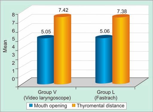 DISCUSSION Graph 5: Mean neck circumference in Groups V and L We showed that the videolaryngoscope was easier to insert and significantly shortened the time for successful intubation.
