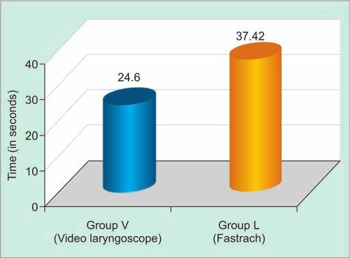 Comparative Evaluation of Performance of Videolaryngoscope vs Fastrach Intubating LMA Graph 6: Mean tracheal intubation time in Groups V and L Graph 7: Successful tracheal intubation in Groups V and