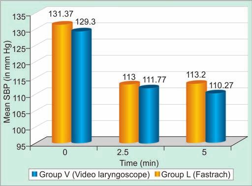 Pain on swallowing 0 0 Graph 10: Mean HR in Groups V and L laryngoscope may be clinically significant in influencing the choice of airway adjuncts for use in patients with difficult airways, in which