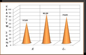 Графички приказ квантума знања у % на финалном тесту приказан је на слици 1: СЛИКА 1.