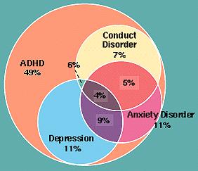 ADHD and Comorbid Psychiatric Conditions» Illustration from Joseph Biederman and