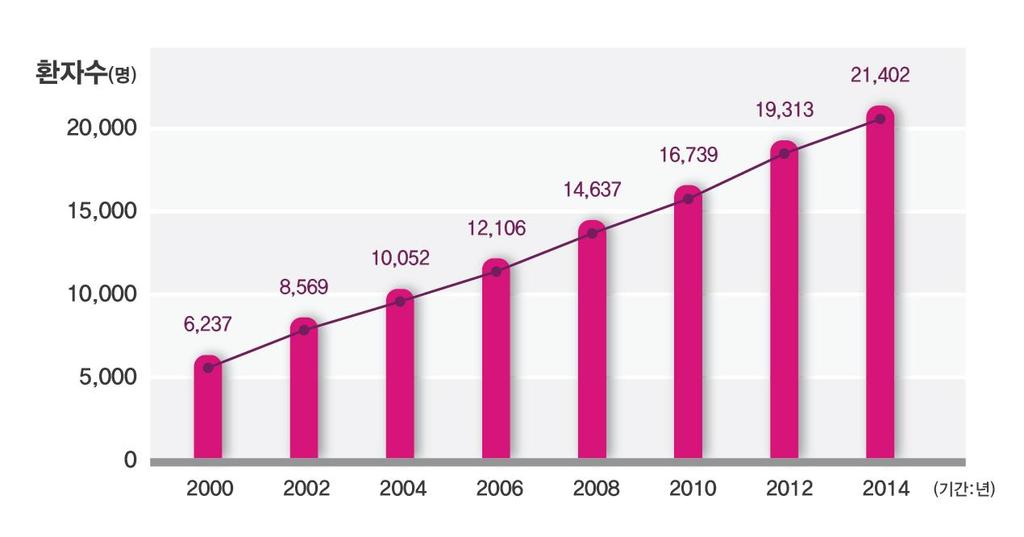 Current incidence of breast