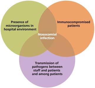 Nosocomial Infections Frequency Figure 14.