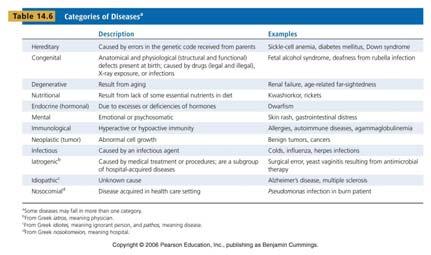 Manifestations of Disease Know table 14.
