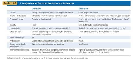 A Comparison of Bacterial Exotoxins and Endotoxins Exotoxin diseases