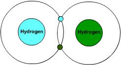 Non-Polar Molecules: Hydrogen Gas Nonmetal atoms form covalent bonds by sharing electrons.