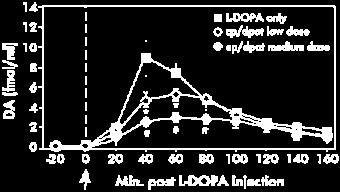 coadministered with L-DOPA, 5-HT1A and 5-HT1B