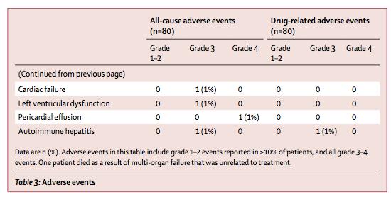 CHECKPOINT INHIBITORS: SAFETY -MORE COMMON AE: FATIGUE (25%), IRR (20%), RASH (16%) -MORE COMMON SAES GR3: