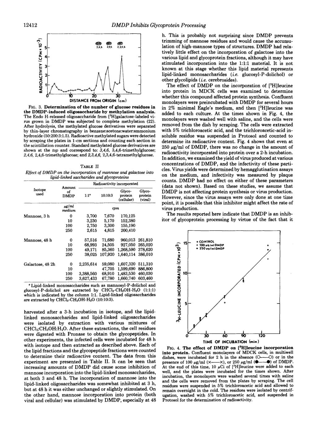 12412 DMDP Inhibits Glycoprotein Processing DISTANCE FROM ORIGIN (cm) FIG. 3. Determination of the number of glucose residues in the DMDP-induced oligosaccharide by methylation analysis.