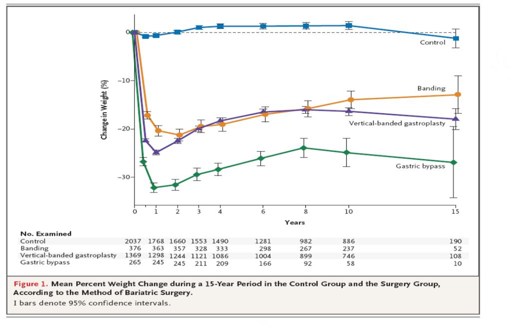 Bariatric Surgery: Weight Change Years Bariatric Surgery and Mortality Swedish Obese Subjects Study 4047 subjects, surgery vs. matched control. 10.