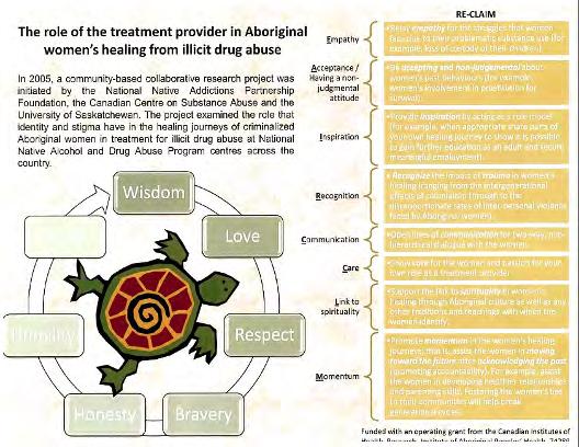 TIP in Women s Substance Use Treatment Women identified the RECLAIM principles as important for treatment providers to understand and apply when supporting Aboriginal women s healing from illicit