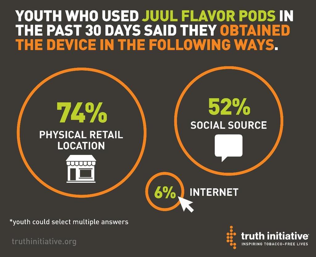 Where users get JUUL Weighted proportions