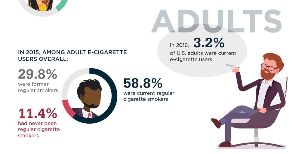 Adult E-cigarette Use E-cigarette Use Among U.S.