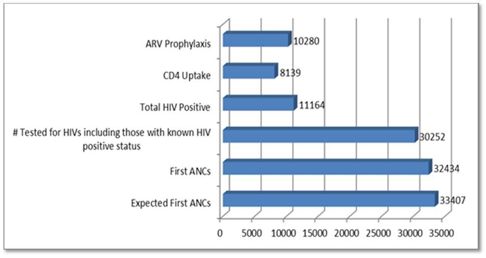 Table 5: Number Of HIV Infected Women Who Had Their CD4 Tested Region Total # of pregnant women living # of women who had CD4 count done with HIV during ANC Hhohho 3 170 2 259 Lubombo 2 098 1 214