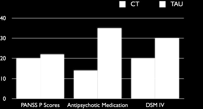 A single blind randomised controlled trial Cognitive Therapy vs.
