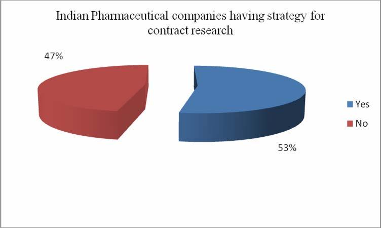 Fig. 4.22 From the Fig. 4.22 it is clear that, 53% of the Indian pharmaceutical companies have gone for contract research.