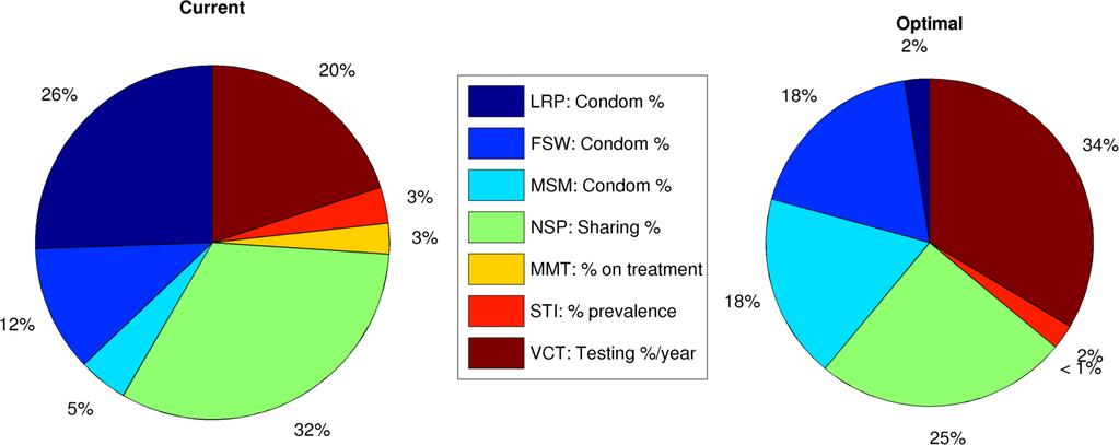 Optimal allocation of HIV prevention funding in Vietnam In Figure 7, the distribution of prevention funding in 2006-2010 is compared to the modelproduced optimal allocation of the same amount of
