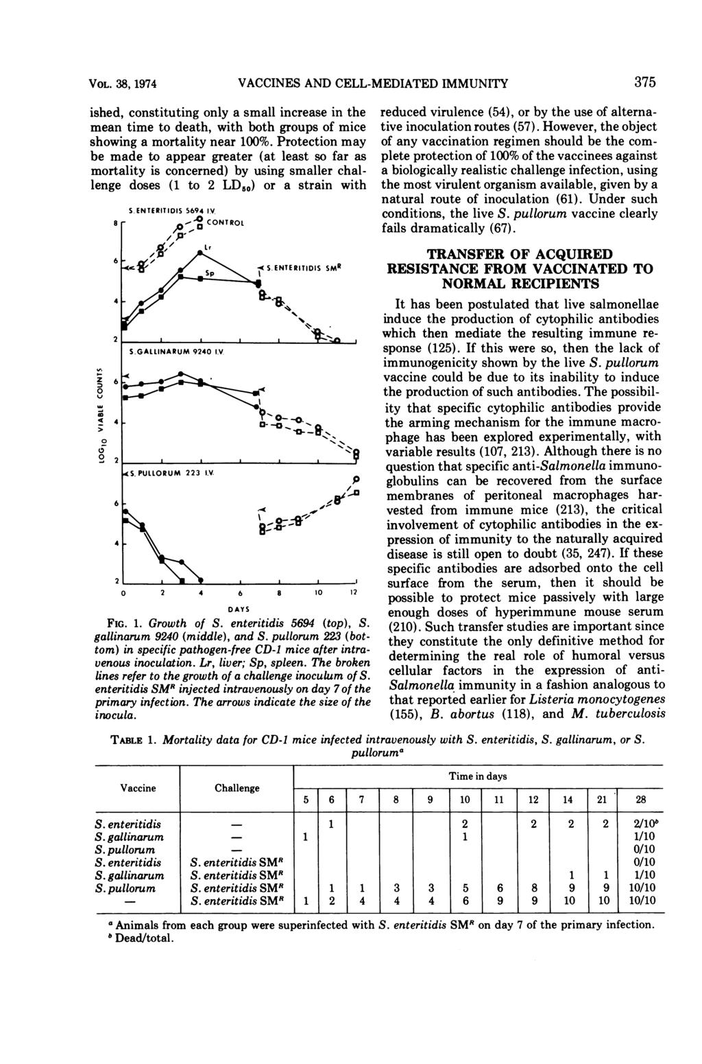 VOL. 38, 1974 ished, constituting only a small increase in the mean time to death, with both groups of mice showing a mortality near 1%.