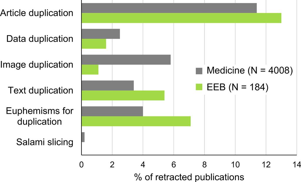 Contributions Fig. 3. Proportion of articles retracted in medicine and EEB due to various forms of publication overlap, as classified by the retractiondatabase.org version 1.0.5.