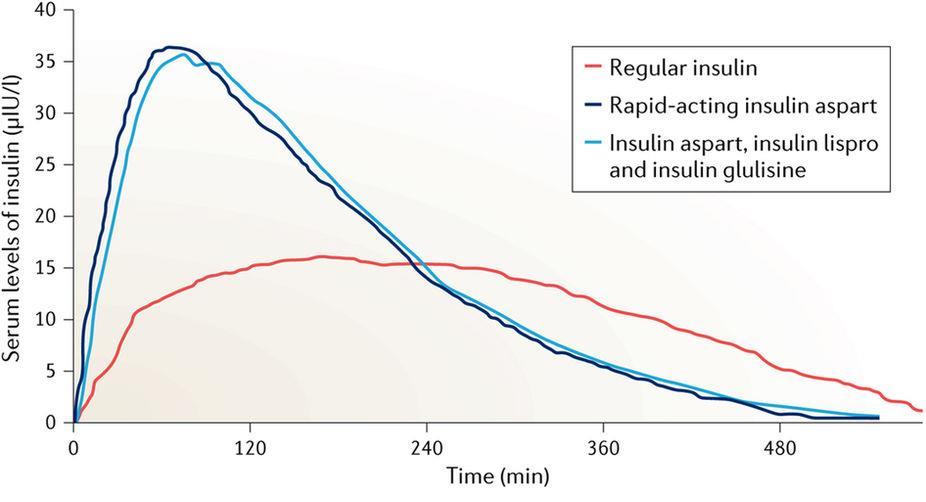 Faster-Acting Insulin Aspart (FIASP) versus Regular insulin and other prandial analogs Price/5 pens n/a $550 $420-550 Faster-acting insulin