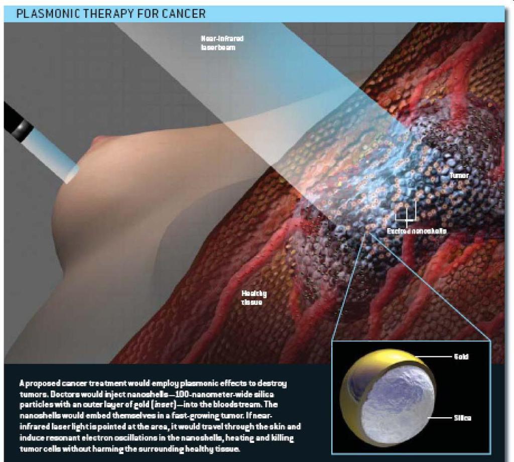 Targeted Photothermal Plasmonics Gold coated nanospheres with